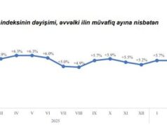 DSK: 2025-ci ilin eyni dövrüylə müqayisədə qiymətlər 5.6% artıb