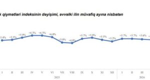 DSK: 2025-ci ilin eyni dövrüylə müqayisədə qiymətlər 5.6% artıb