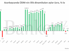 Azərbaycan iqtisadiyyatı ilk yarım ildə 0.8% böyüyüb