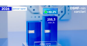 DSMF-nin xərcləri 10,2% artıb: inflyasiya sosial ödənişlərə necə təsir edib?